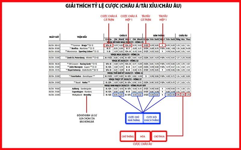 Các loại tỷ lệ kèo phổ biến nhất gồm kèo châu Á, châu Âu và tài xỉuAlt: Tỷ lệ kèo giữa châu Á, châu Âu và tài xỉu
