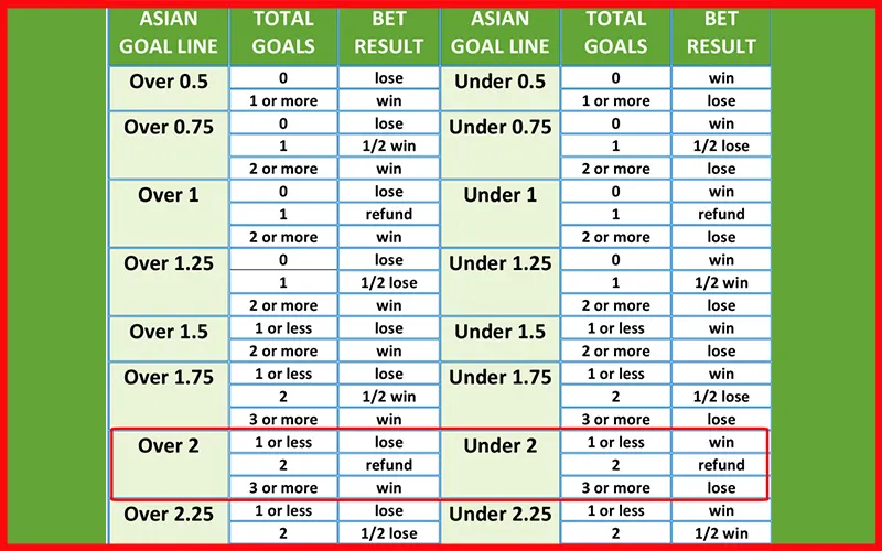 Cách tính thắng thua của kèo tài xỉu 2 dựa trên tổng số bàn thắngAlt: Cách đọc kèo tài xỉu 2 chuẩn xác