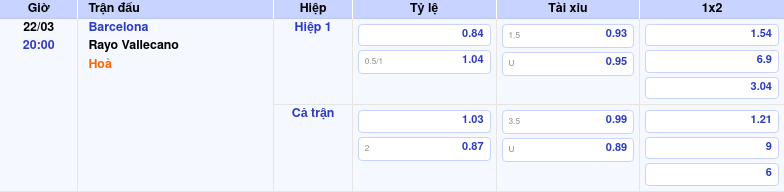 Thông tin bảng tỷ lệ kèo bóng đá Barcelona vs Rayo Vallecano
