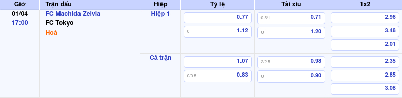 Thông tin bảng tỷ lệ kèo bóng đá FC Machida Zelvia vs FC Tokyo