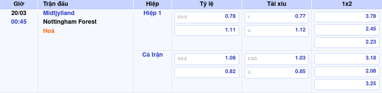 Thông tin bảng tỷ lệ kèo bóng đá Midtjylland vs Nottingham Forest