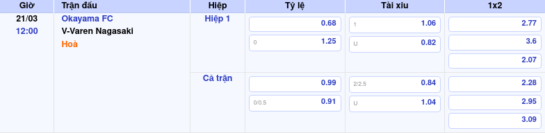 Thông tin bảng tỷ lệ kèo bóng đá Okayama FC vs V-Varen Nagasaki
