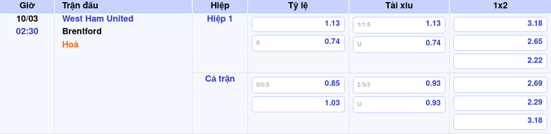 Thông tin bảng tỷ lệ kèo bóng đá West Ham United vs Brentford