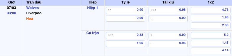 Thông tin bảng tỷ lệ kèo bóng đá Wolves vs Liverpool
