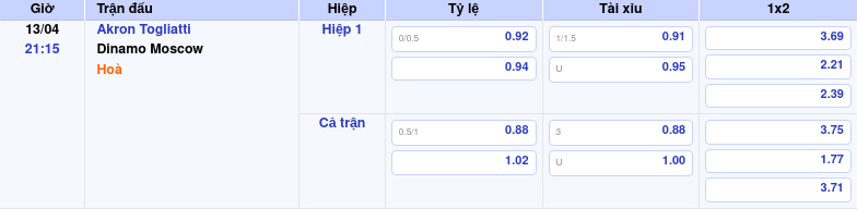 Thông tin bảng tỷ lệ kèo bóng đá Akron Togliatti vs Dinamo Moscow