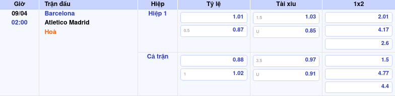 Thông tin bảng tỷ lệ kèo bóng đá Barcelona vs Atletico Madrid