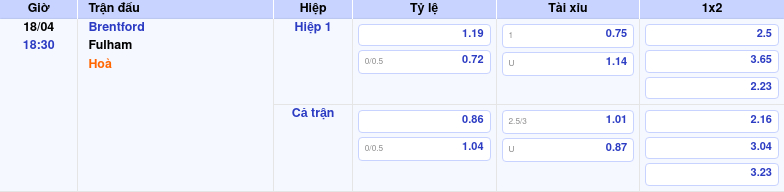 Thông tin bảng tỷ lệ kèo bóng đá Brentford vs Fulham