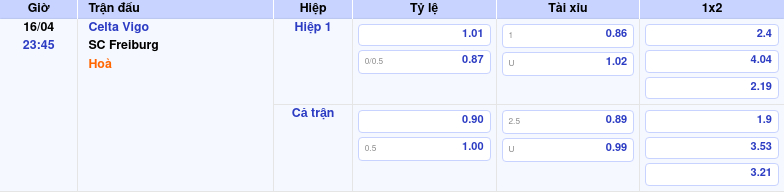 Thông tin bảng tỷ lệ kèo bóng đá Celta Vigo vs SC Freiburg