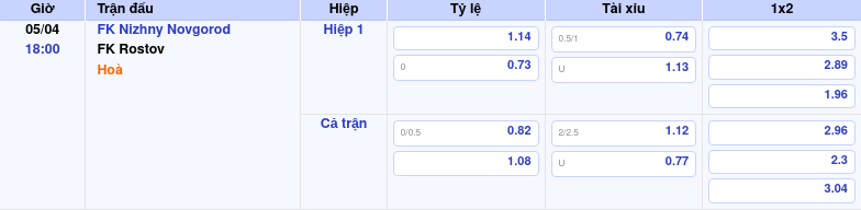 Thông tin bảng tỷ lệ kèo bóng đá FK Nizhny Novgorod vs FK Rostov