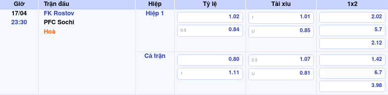 Thông tin bảng tỷ lệ kèo bóng đá FK Rostov vs PFC Sochi