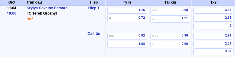 Thông tin bảng tỷ lệ kèo bóng đá Krylya Sovetov Samara vs FC Terek Groznyi