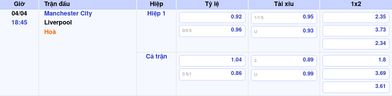 Thông tin bảng tỷ lệ kèo bóng đá Manchester City vs Liverpool