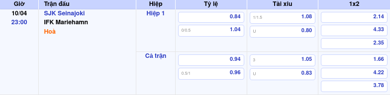 Thông tin bảng tỷ lệ kèo bóng đá SJK Seinajoki vs IFK Mariehamn
