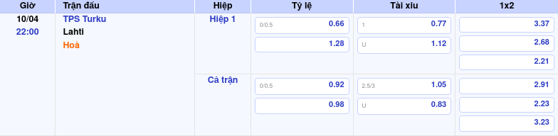 Thông tin bảng tỷ lệ kèo bóng đá TPS Turku vs Lahti